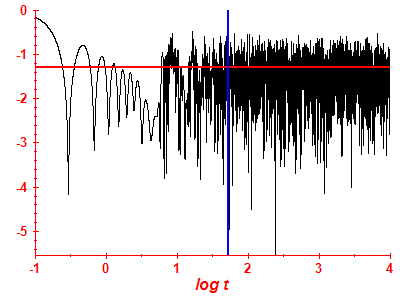 Survival probability log